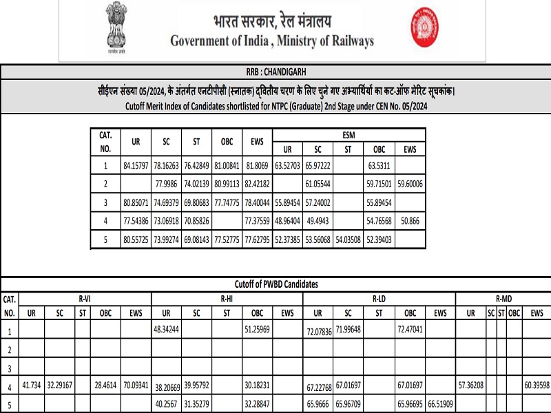 RRB NTPC 2025 New Vacancy aur Exam Date ki jankari – Lokdarpan.com